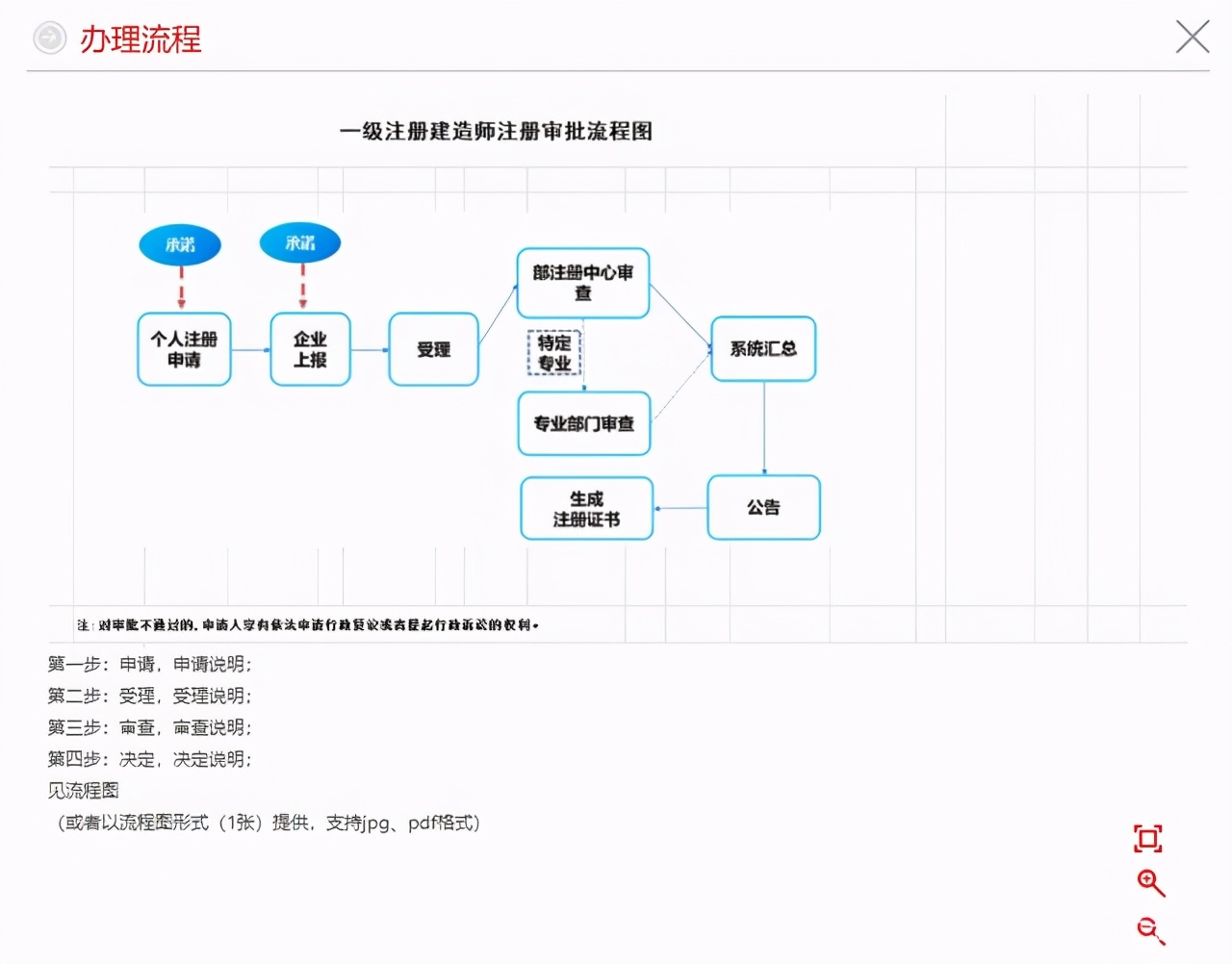 一級建造師證書注冊需要用到證書和身份證原件么？